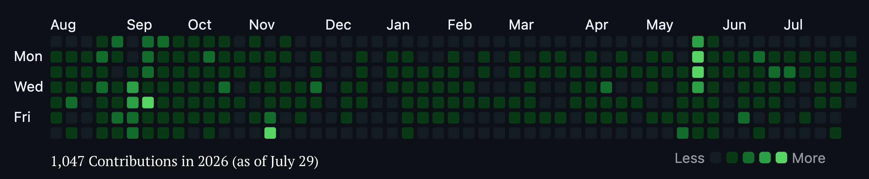 A GitHub contribution graph showing 1,047 contributions in 2026 as of July 29, with activity spread fairly evenly across nearly every week of the year.