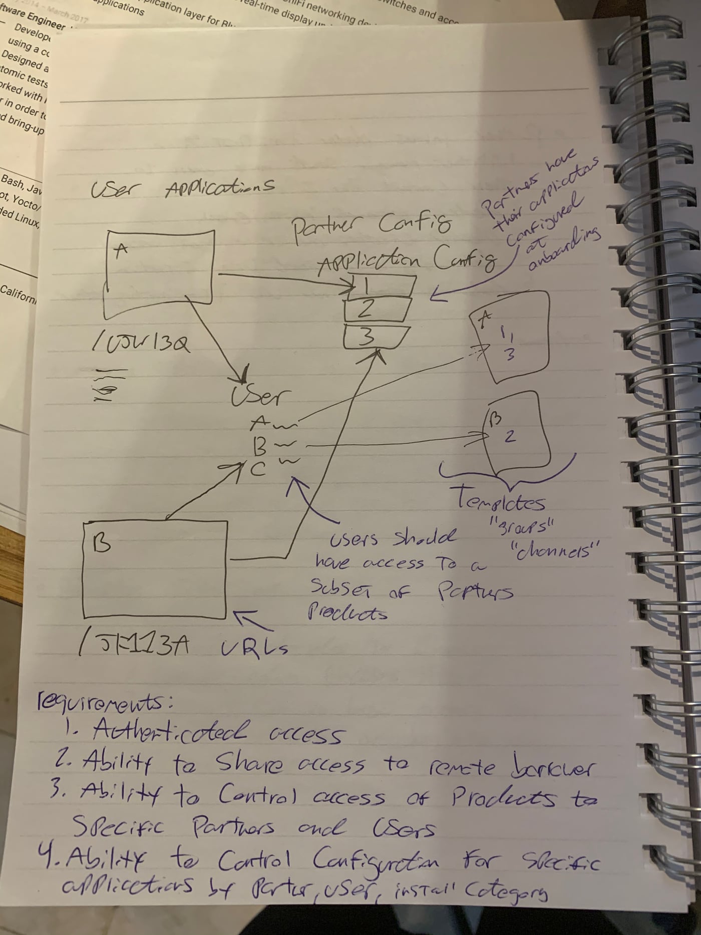 A handwritten whiteboard sketch of the early loan application architecture: user applications, partner config, application config, and per-partner template groupings.