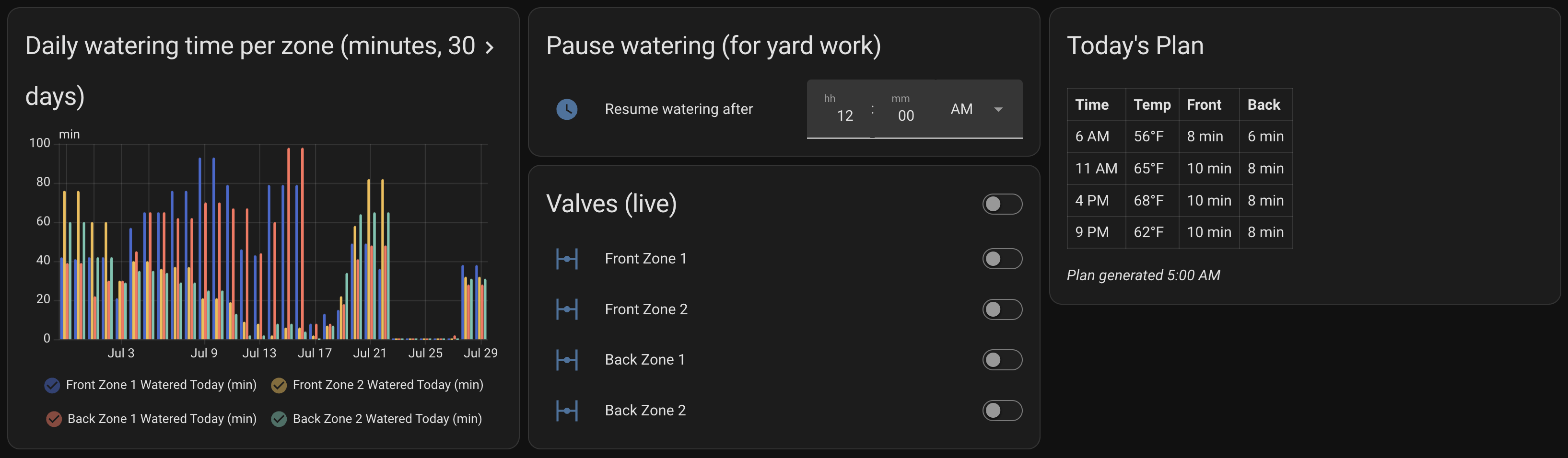 A Home Assistant dashboard showing daily watering minutes per zone over a month, a pause-for-yard-work control, live valve toggles for four zones, and the plan generated for today.