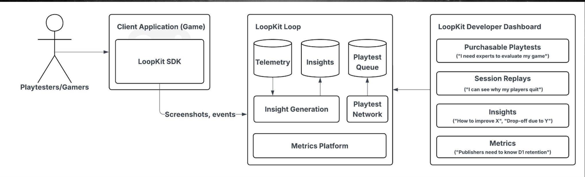 End-to-end diagram: playtesters generate screenshots and events through the LoopKit SDK embedded in the game client, which feed the LoopKit Loop (telemetry, insight generation, playtest queue, playtest network, metrics platform), surfacing purchasable playtests, session replays, insights, and metrics in the LoopKit Developer Dashboard.