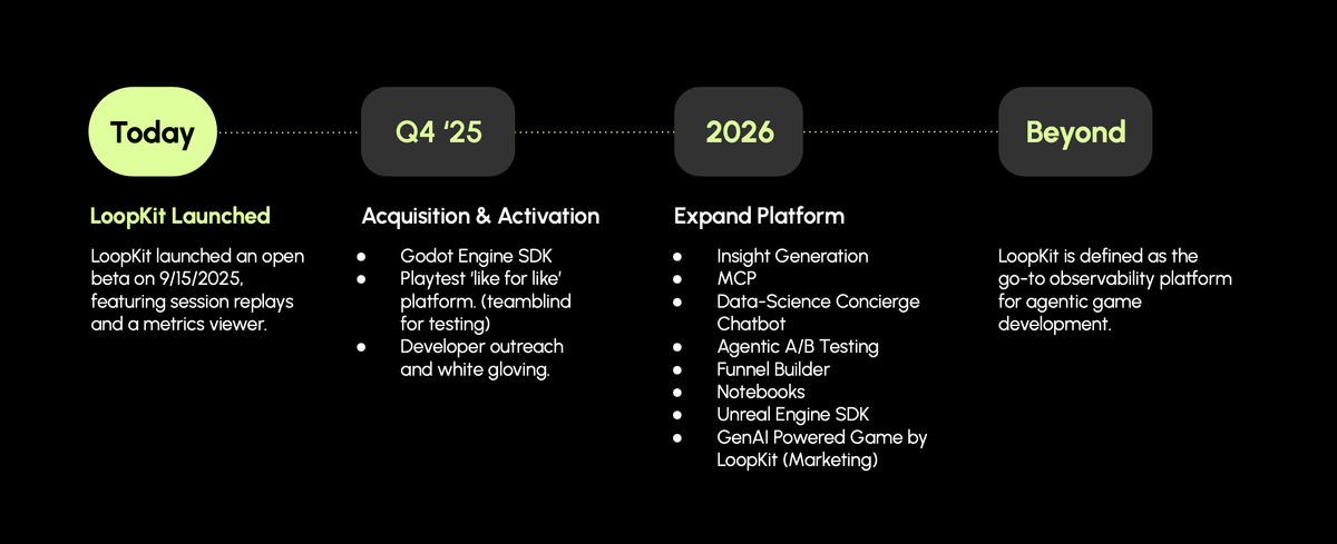 LoopKit roadmap: Today, LoopKit launched an open beta on 9/15/2025 with session replays and a metrics viewer. Q4 '25, acquisition and activation: Godot Engine SDK, a playtest like-for-like platform, developer outreach and white gloving. 2026, expand platform: insight generation, MCP, a data-science concierge chatbot, agentic A/B testing, funnel builder, notebooks, Unreal Engine SDK, a GenAI powered game by LoopKit for marketing. Beyond: LoopKit defined as the go-to observability platform for agentic game development.